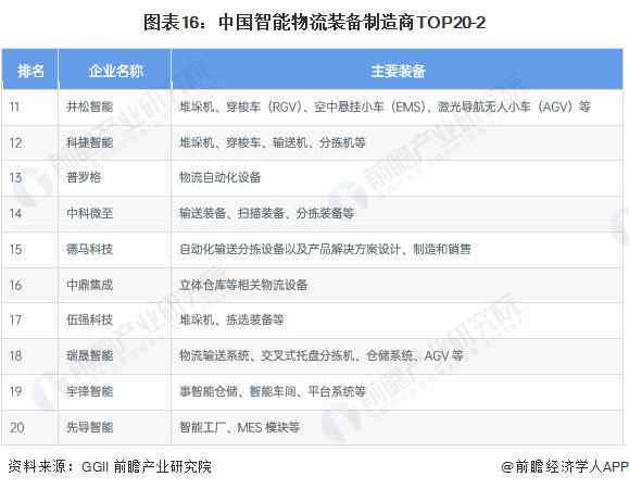 预见2023：《2023年中国智能物流装备行业全景图谱》(附市场规模、竞争格局和发展前景等)