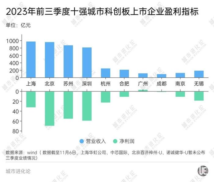 科创板最新区域版图：江苏超过广东，苏州赢了深圳？