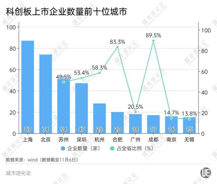 科创板最新区域版图：江苏超过广东，苏州赢了深圳？