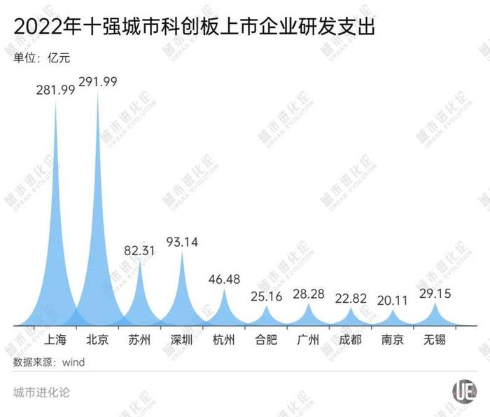 科创板最新区域版图：江苏超过广东，苏州赢了深圳？