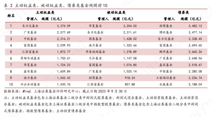 上海证券2023年基金市场三季度报——权益市场概况与权益基金