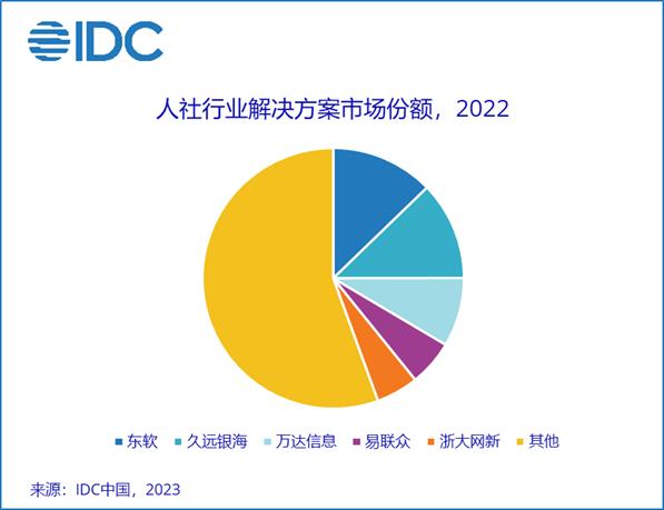 IDC：2022年数字政府IT解决方案市场总量为291.2亿元 同比增长5.6%