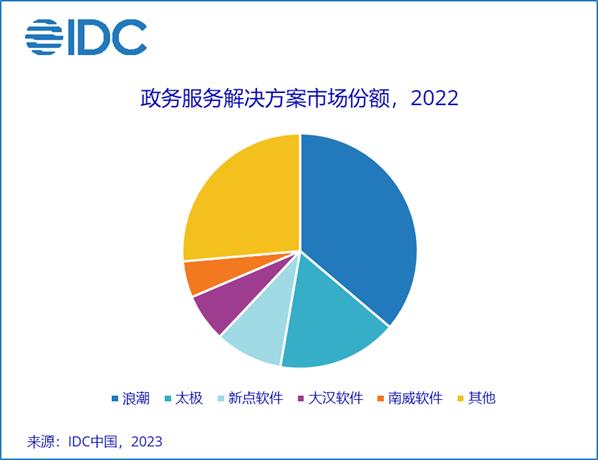 IDC：2022年数字政府IT解决方案市场总量为291.2亿元 同比增长5.6%