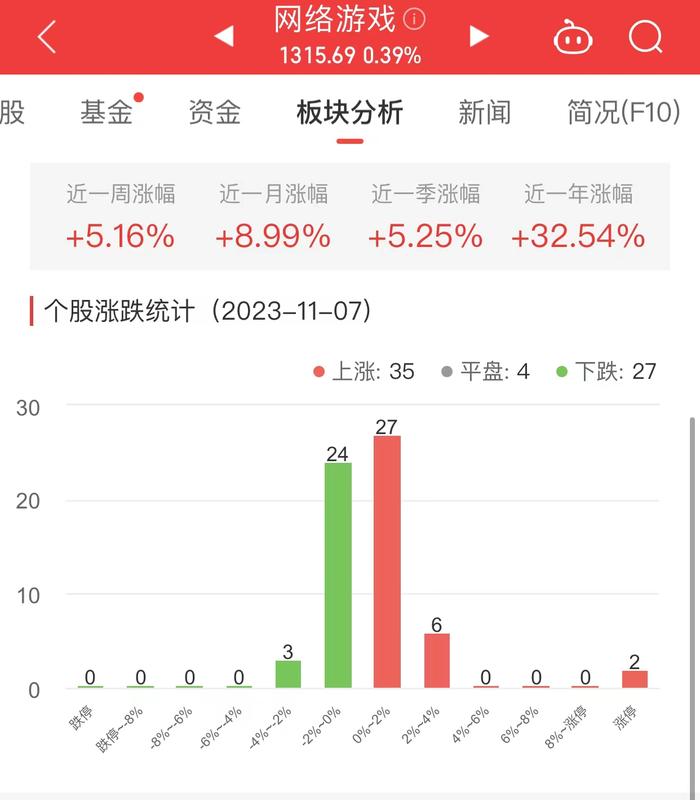 网络游戏板块涨0.39% 大晟文化涨10.04%居首