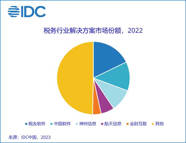 IDC：2022年数字政府IT解决方案市场总量为291.2亿元 同比增长5.6%