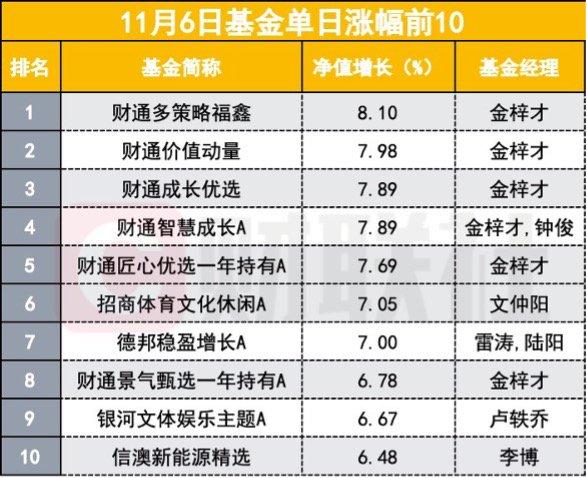 主动基金经理又成“小甜甜”，金梓才、文仲阳、雷涛、陆阳重回榜单，金梓才包揽前五名