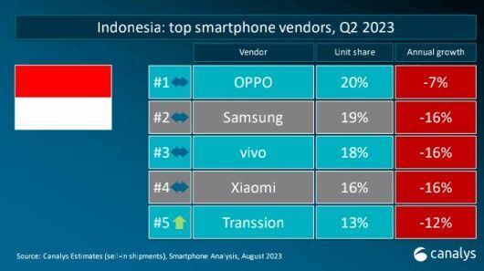 中国手机品牌已占据印尼半壁江山  高端成为新赛点