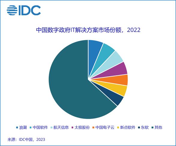 IDC：2022年数字政府IT解决方案市场总量为291.2亿元 同比增长5.6%