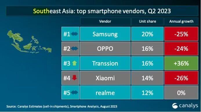 中国手机品牌已占据印尼半壁江山  高端成为新赛点