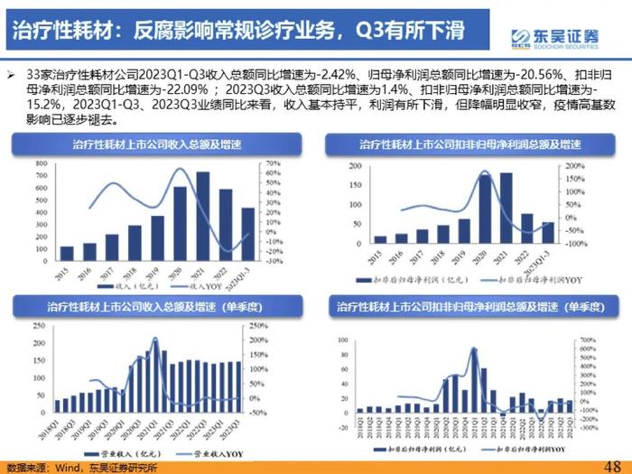 医药行业2023年三季度总结报告：医疗反腐影响逐渐消除，血制品、疫苗、中药持续稳健【东吴医药朱国广/周新明团队】