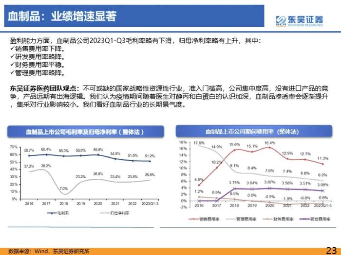 医药行业2023年三季度总结报告：医疗反腐影响逐渐消除，血制品、疫苗、中药持续稳健【东吴医药朱国广/周新明团队】