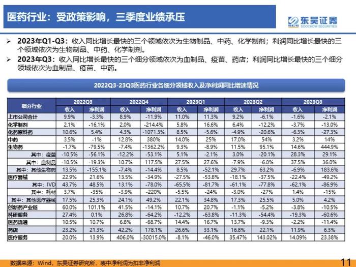 医药行业2023年三季度总结报告：医疗反腐影响逐渐消除，血制品、疫苗、中药持续稳健【东吴医药朱国广/周新明团队】