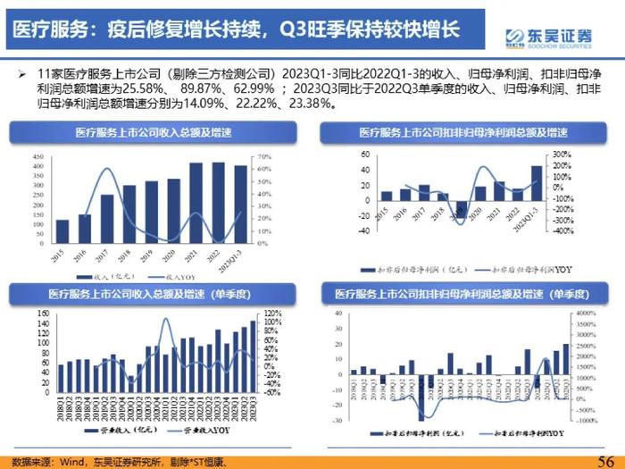 医药行业2023年三季度总结报告：医疗反腐影响逐渐消除，血制品、疫苗、中药持续稳健【东吴医药朱国广/周新明团队】