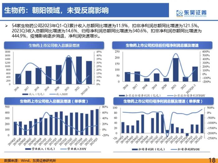 医药行业2023年三季度总结报告：医疗反腐影响逐渐消除，血制品、疫苗、中药持续稳健【东吴医药朱国广/周新明团队】