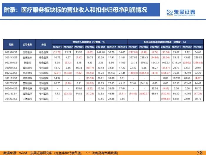 医药行业2023年三季度总结报告：医疗反腐影响逐渐消除，血制品、疫苗、中药持续稳健【东吴医药朱国广/周新明团队】