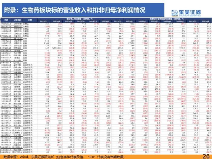 医药行业2023年三季度总结报告：医疗反腐影响逐渐消除，血制品、疫苗、中药持续稳健【东吴医药朱国广/周新明团队】