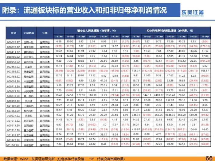 医药行业2023年三季度总结报告：医疗反腐影响逐渐消除，血制品、疫苗、中药持续稳健【东吴医药朱国广/周新明团队】