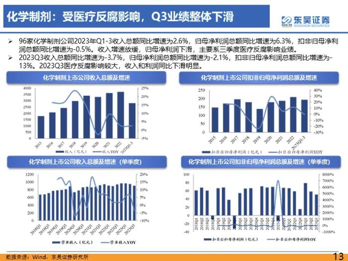 医药行业2023年三季度总结报告：医疗反腐影响逐渐消除，血制品、疫苗、中药持续稳健【东吴医药朱国广/周新明团队】