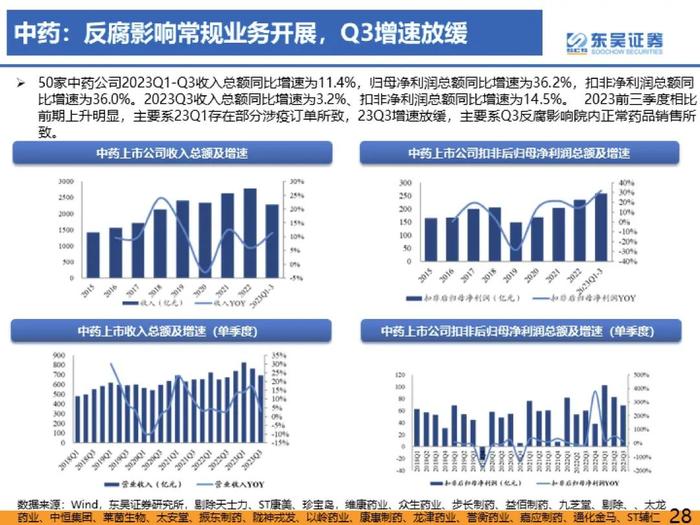 医药行业2023年三季度总结报告：医疗反腐影响逐渐消除，血制品、疫苗、中药持续稳健【东吴医药朱国广/周新明团队】