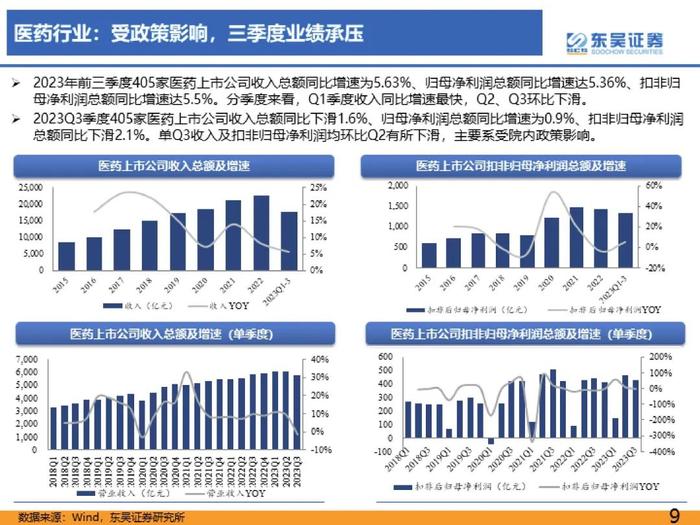 医药行业2023年三季度总结报告：医疗反腐影响逐渐消除，血制品、疫苗、中药持续稳健【东吴医药朱国广/周新明团队】