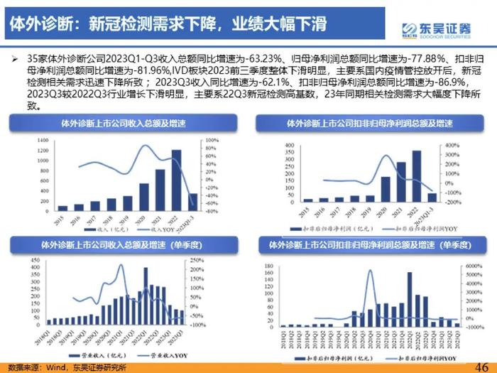 医药行业2023年三季度总结报告：医疗反腐影响逐渐消除，血制品、疫苗、中药持续稳健【东吴医药朱国广/周新明团队】