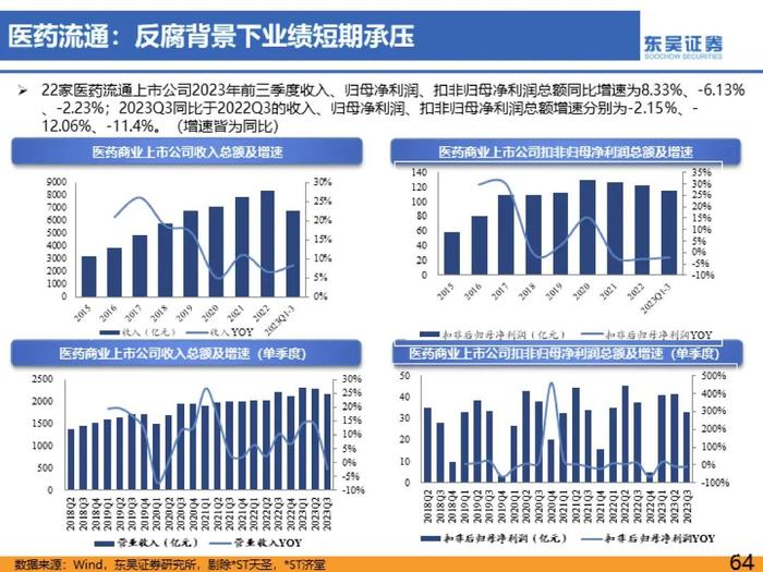 医药行业2023年三季度总结报告：医疗反腐影响逐渐消除，血制品、疫苗、中药持续稳健【东吴医药朱国广/周新明团队】