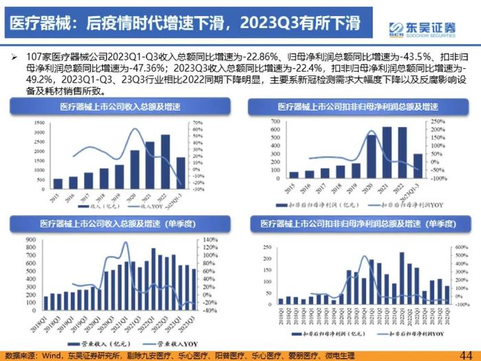 医药行业2023年三季度总结报告：医疗反腐影响逐渐消除，血制品、疫苗、中药持续稳健【东吴医药朱国广/周新明团队】