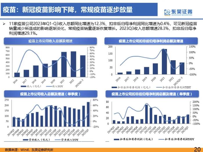 医药行业2023年三季度总结报告：医疗反腐影响逐渐消除，血制品、疫苗、中药持续稳健【东吴医药朱国广/周新明团队】