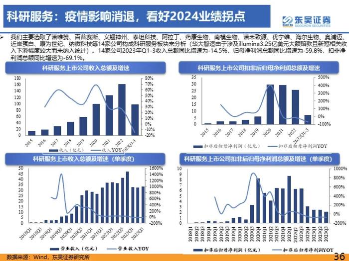 医药行业2023年三季度总结报告：医疗反腐影响逐渐消除，血制品、疫苗、中药持续稳健【东吴医药朱国广/周新明团队】