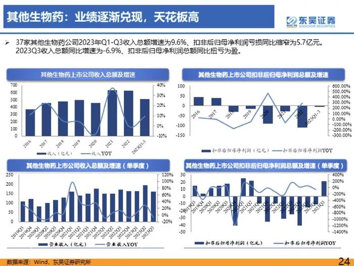 医药行业2023年三季度总结报告：医疗反腐影响逐渐消除，血制品、疫苗、中药持续稳健【东吴医药朱国广/周新明团队】