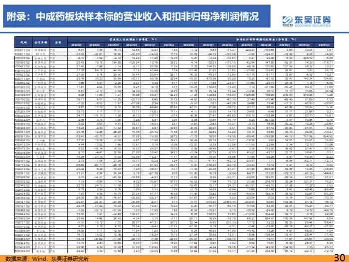 医药行业2023年三季度总结报告：医疗反腐影响逐渐消除，血制品、疫苗、中药持续稳健【东吴医药朱国广/周新明团队】