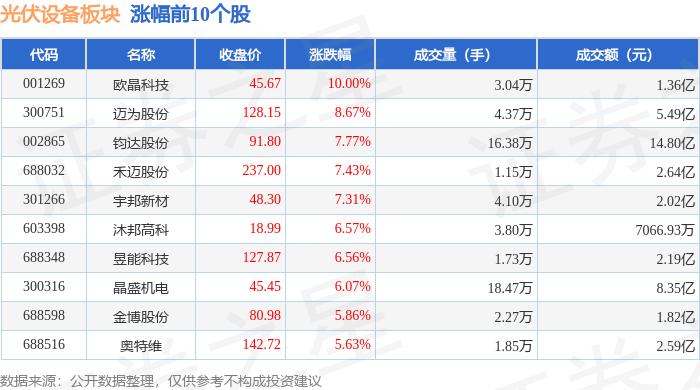 光伏设备板块11月6日涨3.61%，欧晶科技领涨，北向资金增持13.33亿元