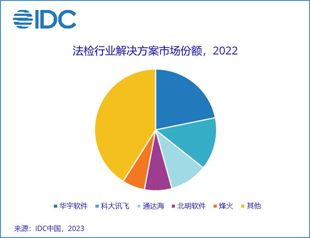 IDC：2022年数字政府IT解决方案市场总量为291.2亿元 同比增长5.6%