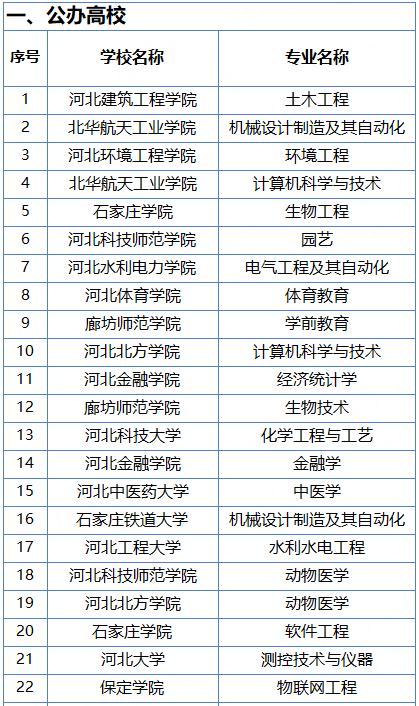 河北省教育厅最新公示！这些学校专业上榜