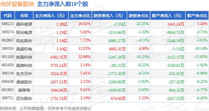 光伏设备板块11月6日涨3.61%，欧晶科技领涨，北向资金增持13.33亿元