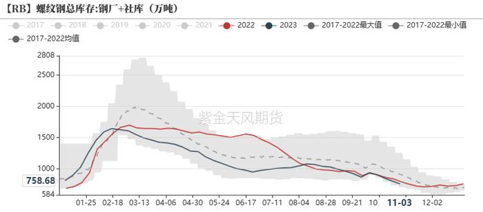 钢材：铁水有下降趋势，成材继续上涨动能不足