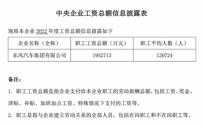 东风汽车集团2022年度职工工资总额为1952713万元