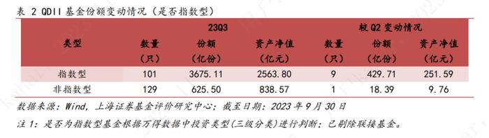 上海证券2023年基金市场三季报——QDII基金