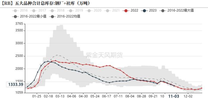 钢材：铁水有下降趋势，成材继续上涨动能不足