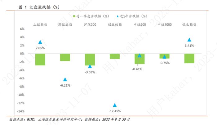 上海证券2023年基金市场三季度报——权益市场概况与权益基金