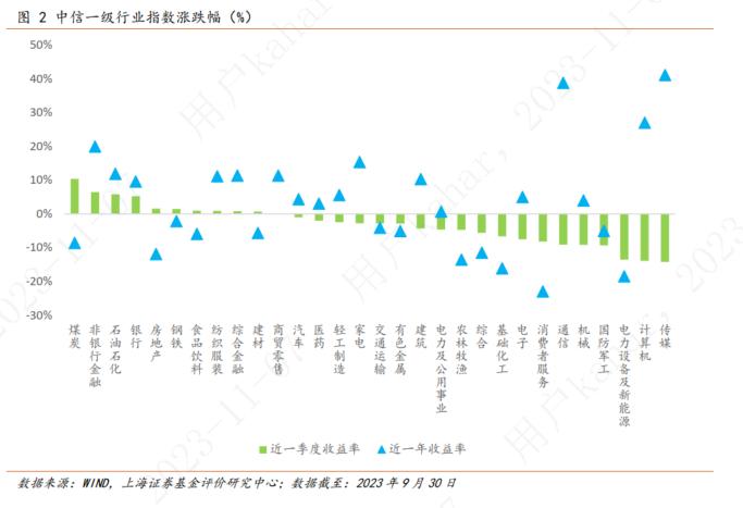 上海证券2023年基金市场三季度报——权益市场概况与权益基金