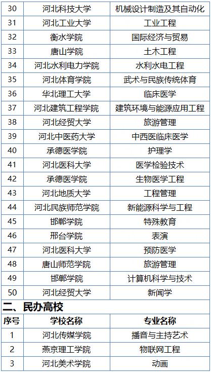 河北省教育厅最新公示！这些学校专业上榜