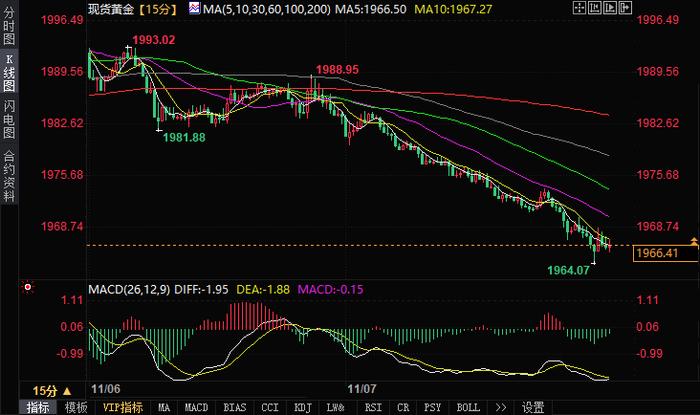 黄金技术前景分析：金价跌破三角形和关键支撑