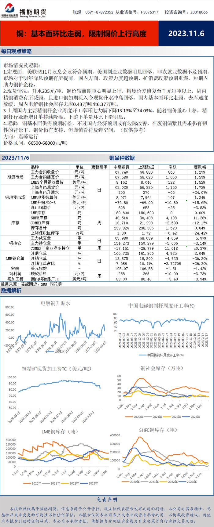 【铜周报】基本面环比走弱，限制铜价上行高度