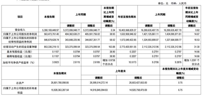 驰宏锌锗前三季度净利同比增14.67% 锌合金产量创同期历史最高水平