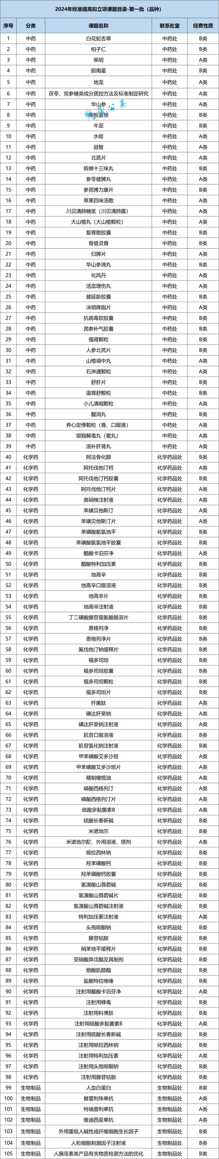 2024年药品标准提高拟立项目录发布