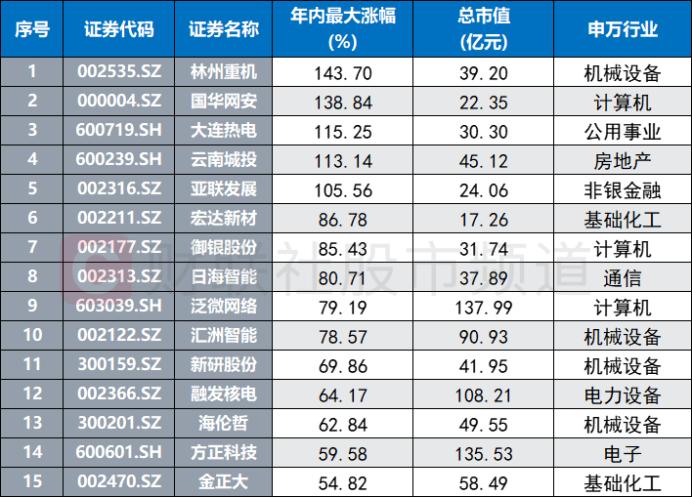 最高录得9天8板！年末暗线或悄然发酵，脱星摘帽催化股价，这些ST股或可关注