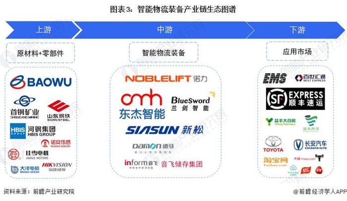 预见2023：《2023年中国智能物流装备行业全景图谱》(附市场规模、竞争格局和发展前景等)