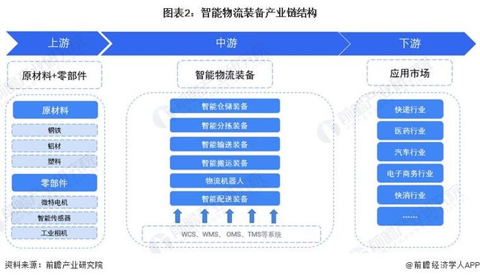 预见2023：《2023年中国智能物流装备行业全景图谱》(附市场规模、竞争格局和发展前景等)