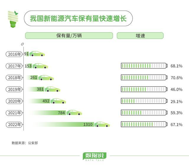 数据说丨今年每卖10辆新车就有3辆新能源车，山东有项相关第一